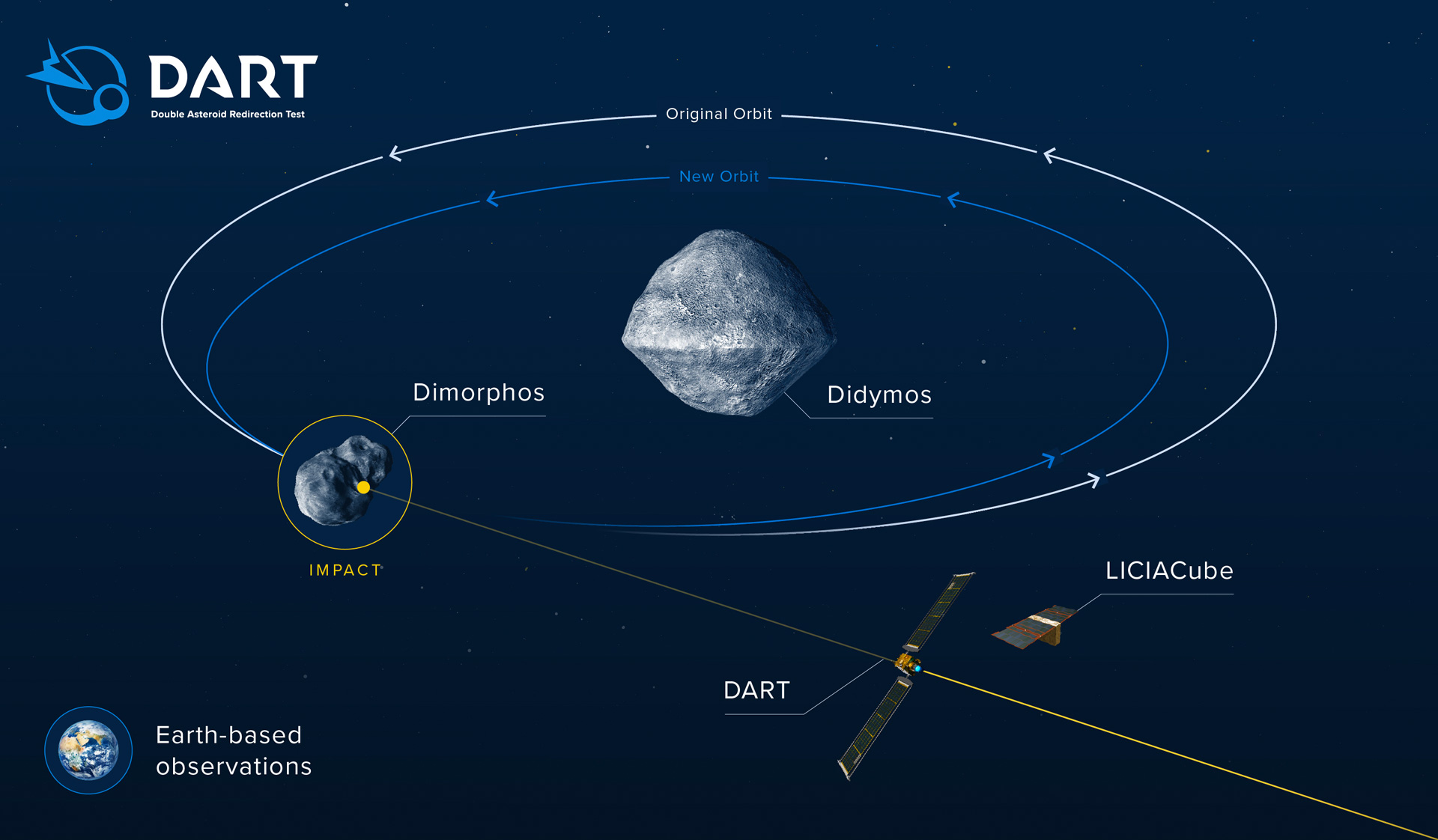 DART program